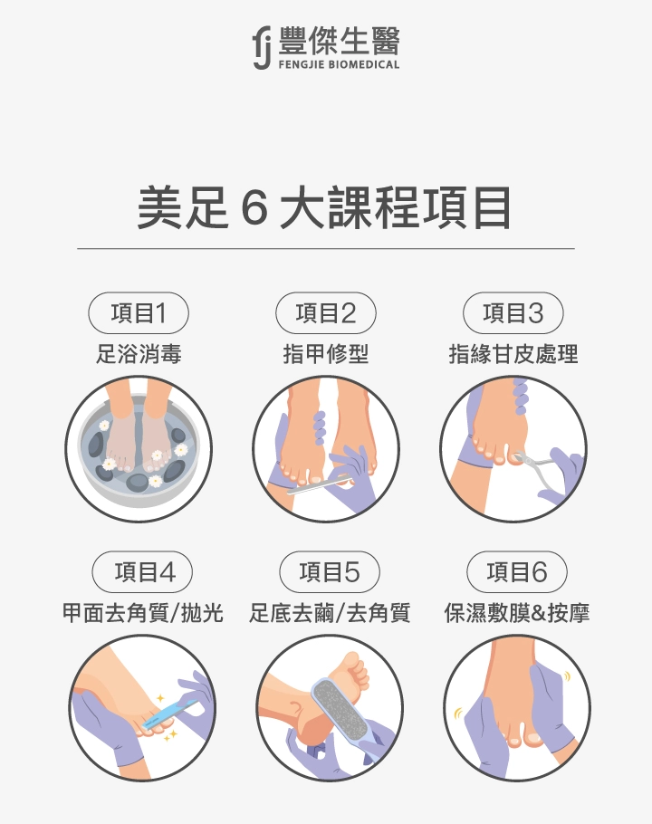 美足6大課程項目:足浴消毒、指甲修型、指緣甘皮處理、甲面去角質拋光、足底去繭去角質、保濕敷膜與按摩
