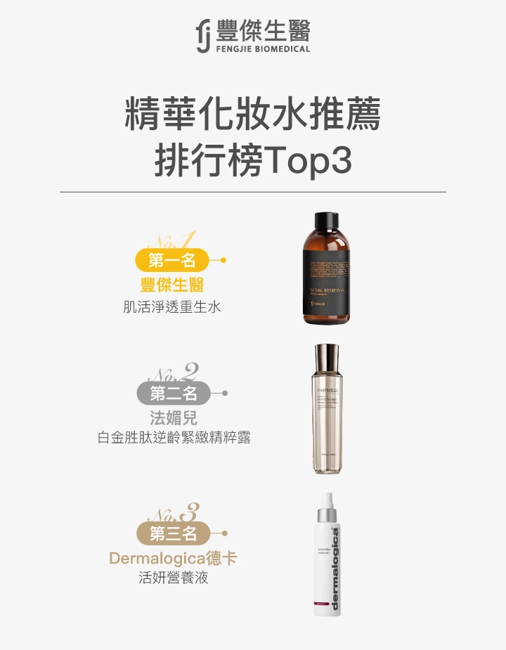 精華化妝水推薦排行榜Top3,第一名：豐傑生醫【肌活淨透重生水】,第二名：法媚兒【白金胜肽逆齡緊緻精粹露】,第三名：Dermalogica德卡【活妍營養液】