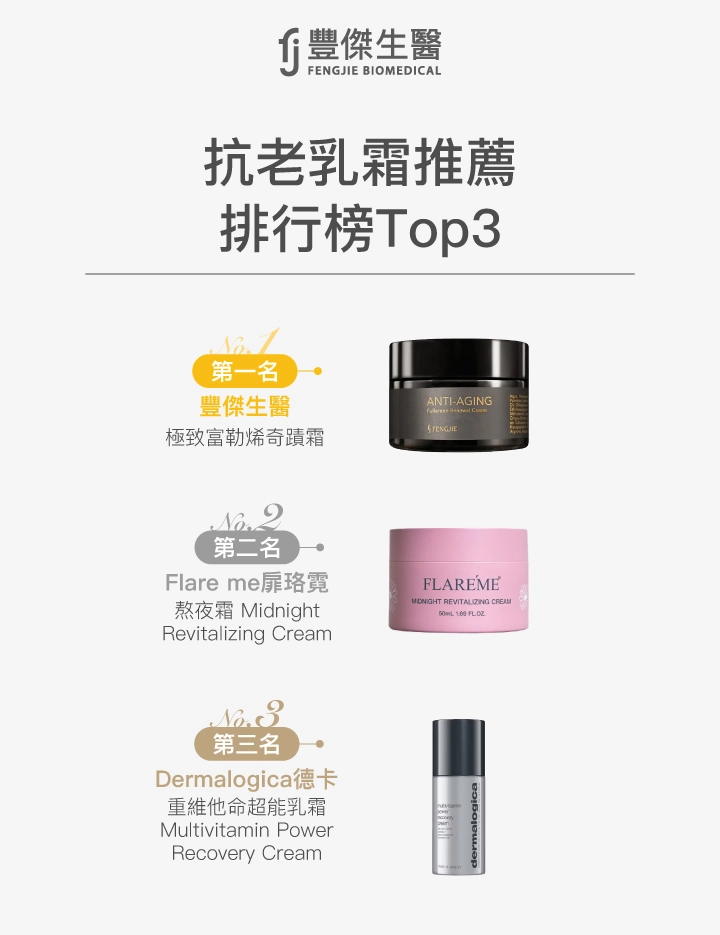 6款抗老乳霜推薦排行榜 Top3,第一名：豐傑生醫【極致富勒烯奇蹟霜】,第二名：Flare me扉珞霓【熬夜霜 Midnight Revitalizing Cream】,第三名：Dermalogica德卡【多重維他命超能乳霜 Multivitamin Power Recovery Cream】