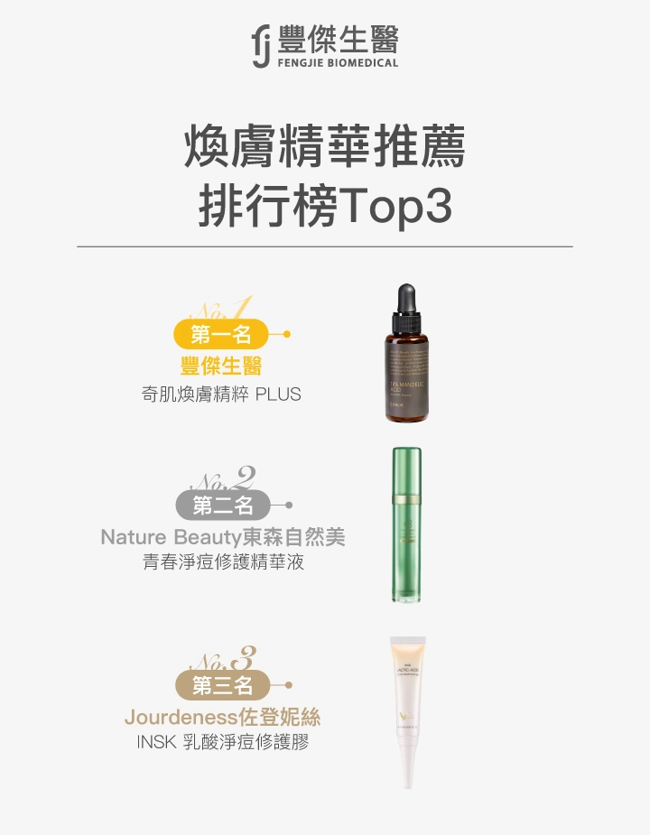 6款煥膚精華推薦排行榜Top3：第一名：豐傑生醫【奇肌煥膚精粹 PLUS】,第二名：Nature Beauty東森自然美【青春淨痘修護精華液】,第三名：Jourdeness佐登妮絲【INSK 乳酸淨痘修護膠】